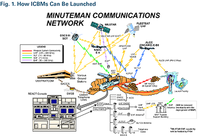 Note: At right, a U.S. Minuteman III ICBM in its in-ground silo (“launch facility”) and, in the middle, an underground launch control facility (missile alert facility) connected to the missile silo by both an underground cable and a medium-frequency radio link. Any of five launch control facilities can launch each ICBM. An airborne launch control center also can launch each missile by direct radio command. If the command bunker under Strategic Command’s headquarters and other land-based command centers are destroyed, their role can be taken over by the National Airborne Operations Center. Source: ICBM Program Office, 1996.